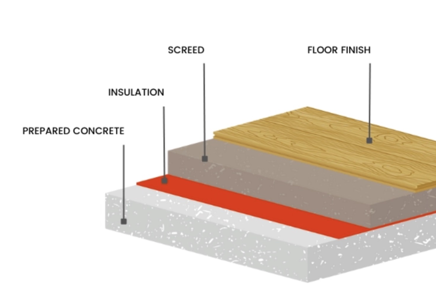 Acoustic insulation below screed — floor layer diagram, B1 upgrade