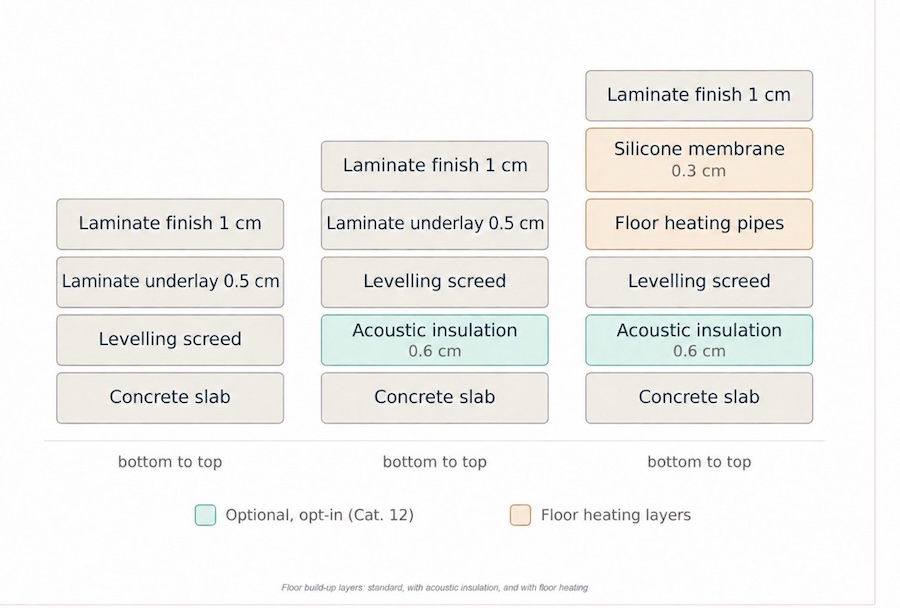 Floor build-up comparison: standard construction, construction with acoustic insulation, and construction with underfloor heating